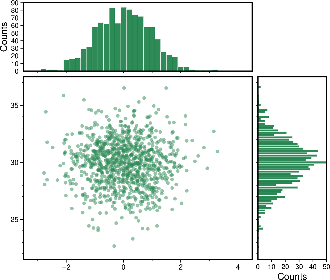 scatter and histograms